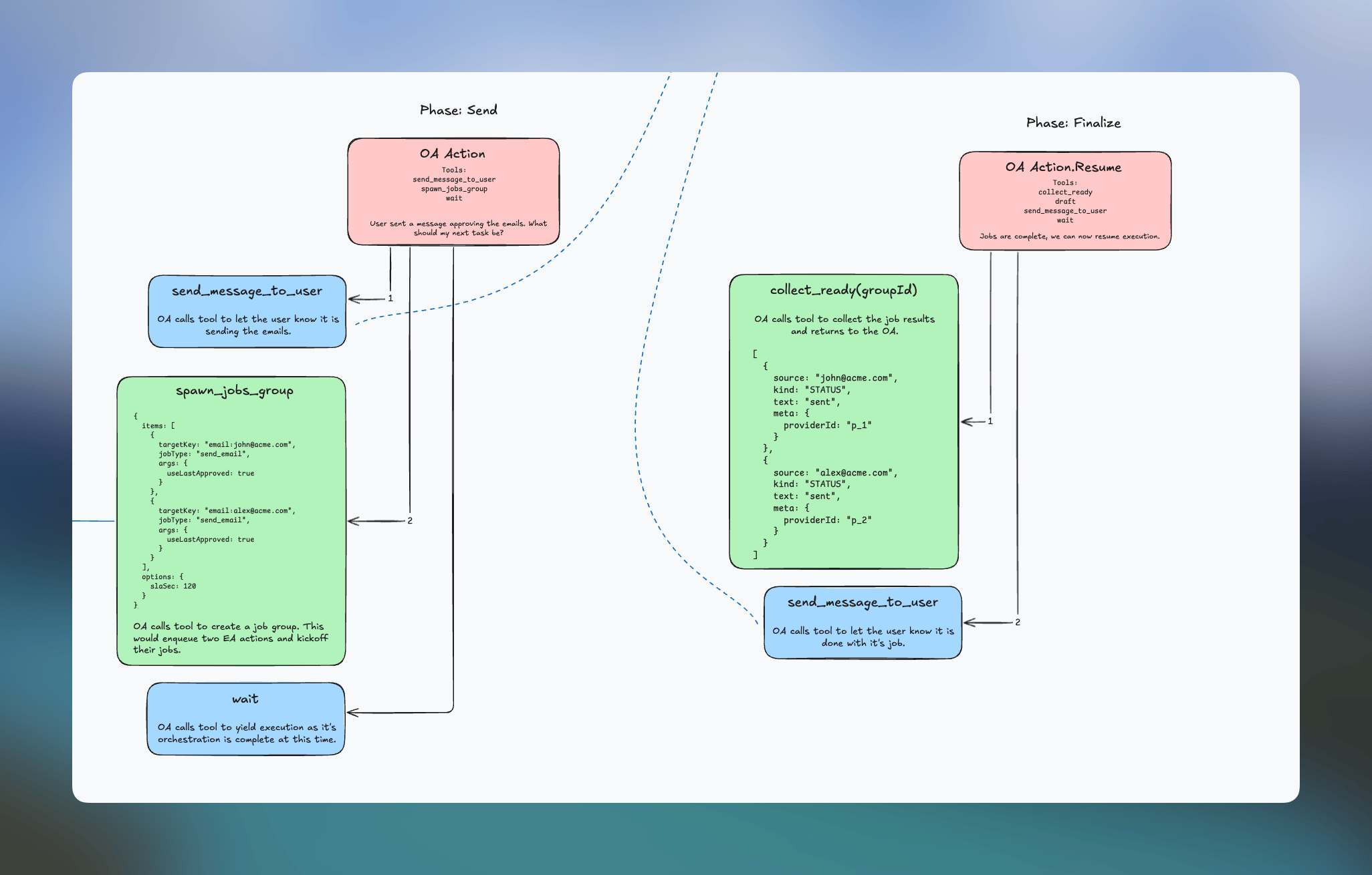 Diagram of the Email Send and Finalize Orchestration Phases
