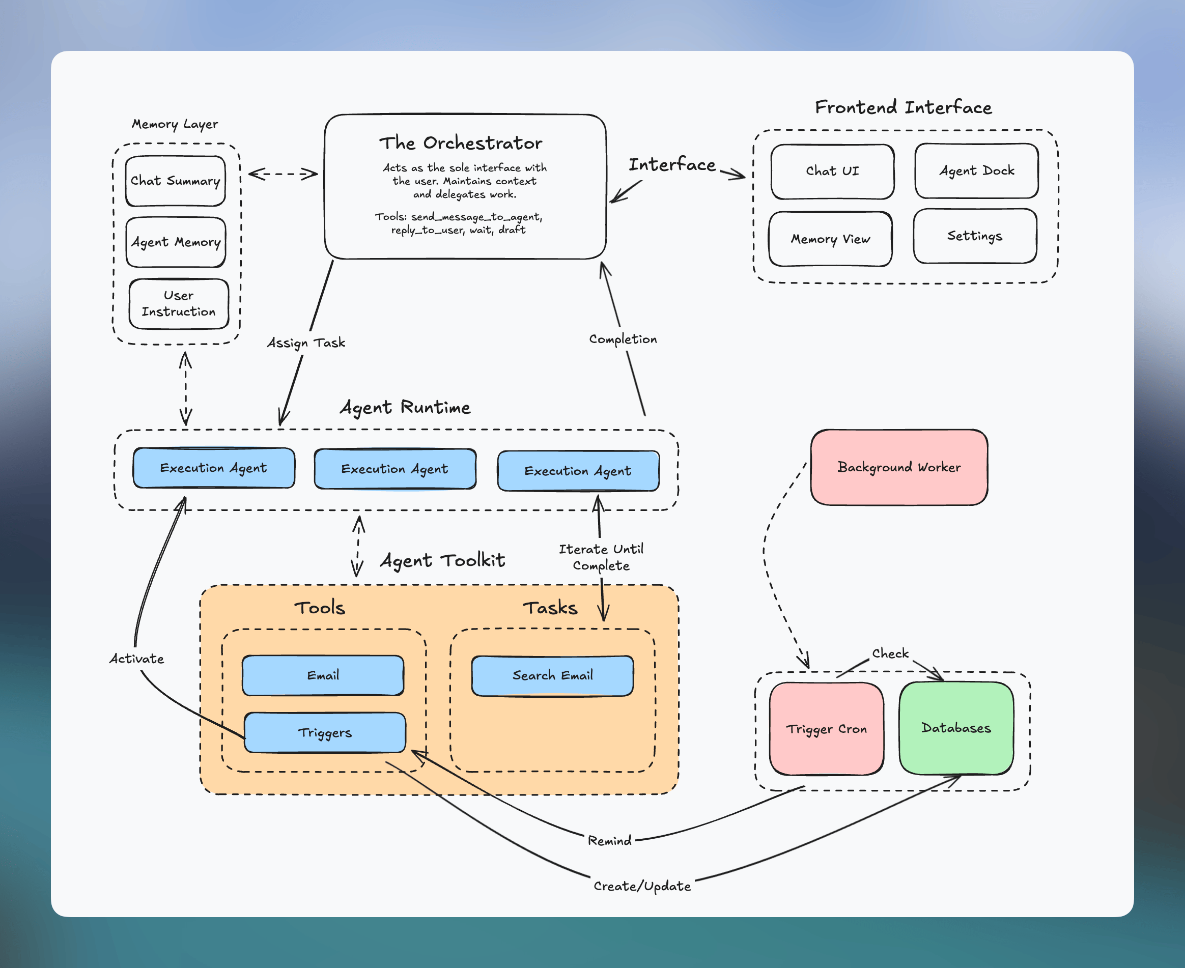 Diagram of the system at a high level