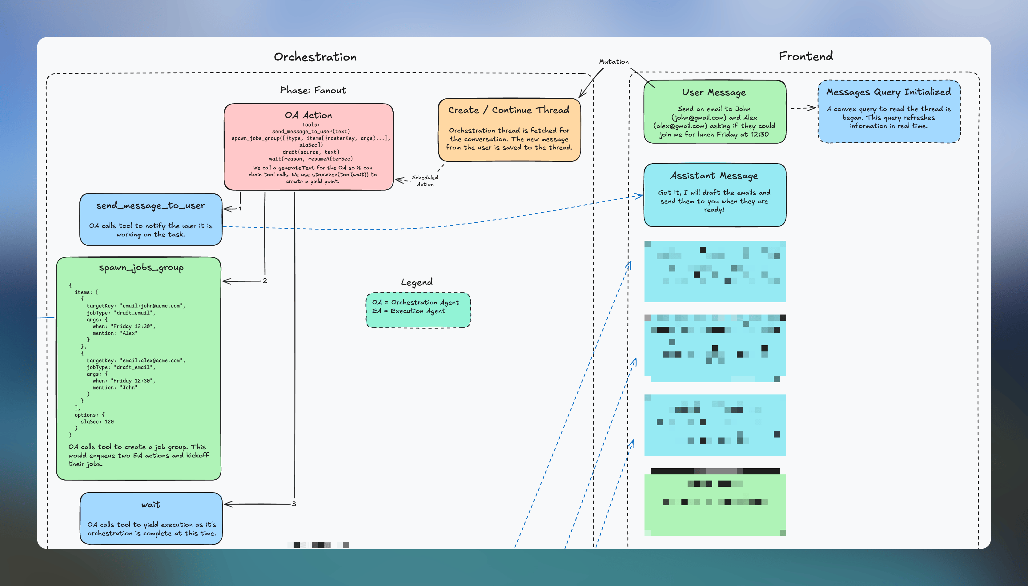 Diagram of Orchestration Fanout Phase