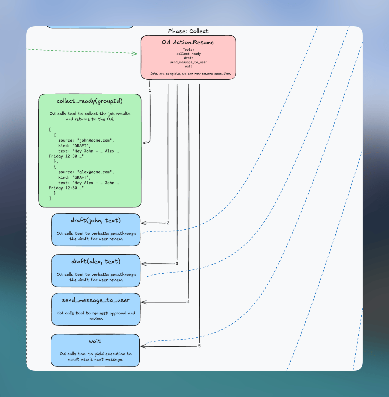 Diagram of Orchestration Collection Phase