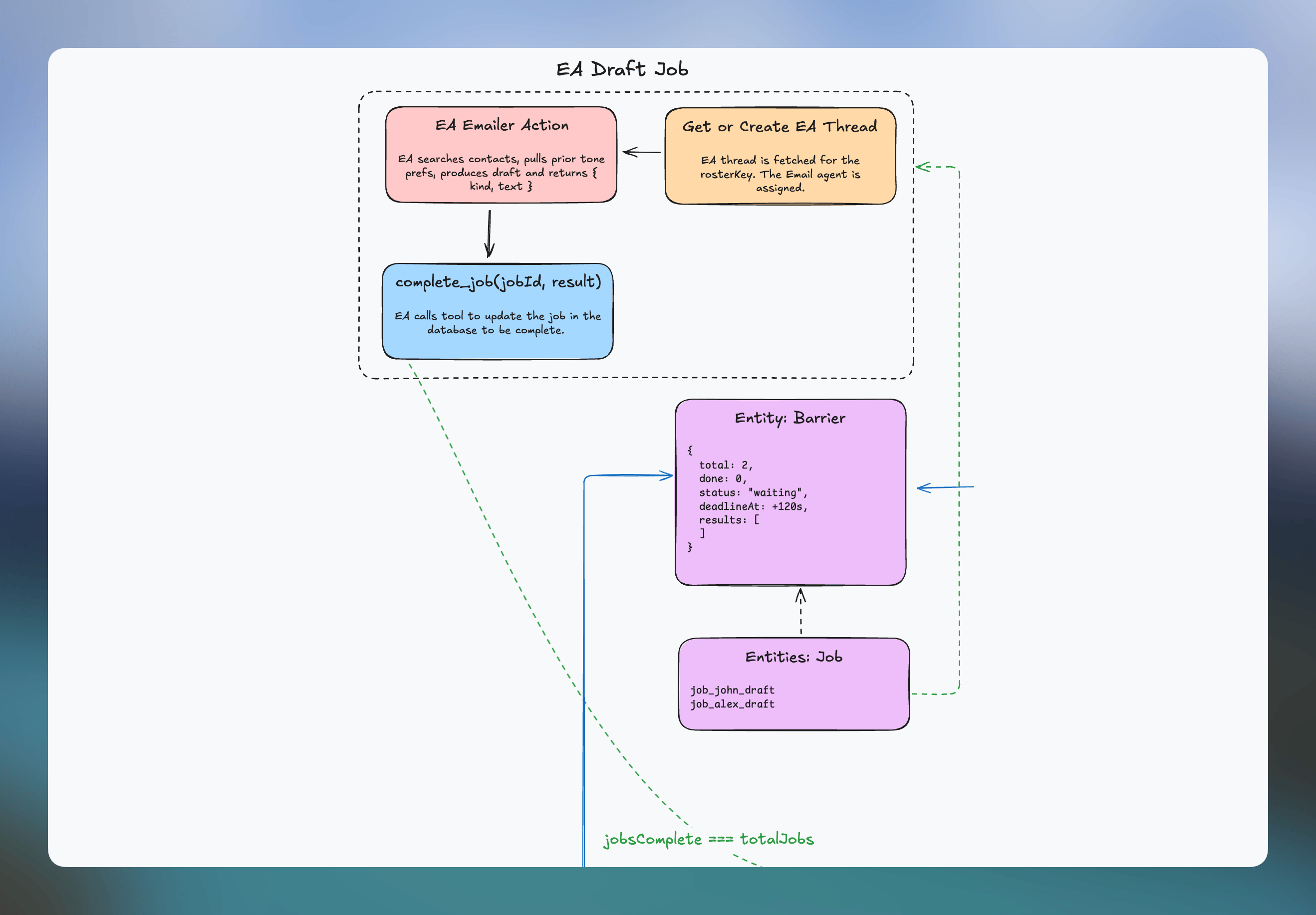Diagram of the Execution Agent Email Job