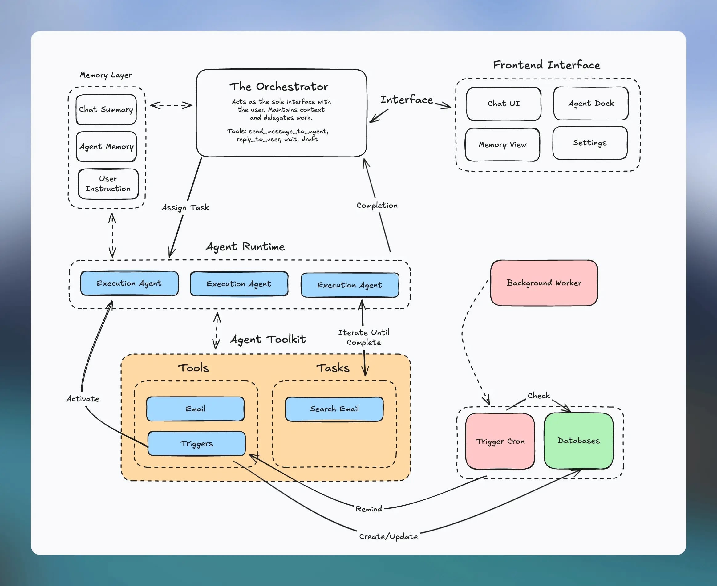 Agent Orchestration Diagram